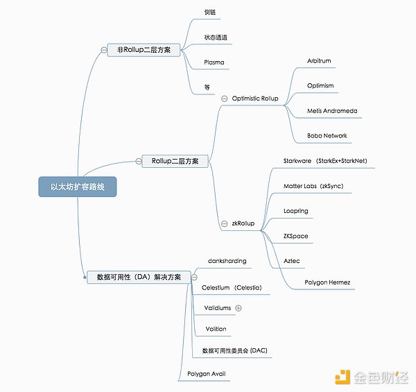 一文了解以太坊扩容生态的核心：Rollup以及数据可用性（DA）解决方案