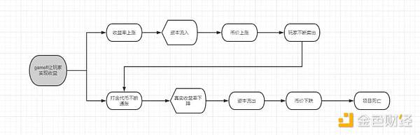 从“政府”视角来解读链游生态发展：以stepn、ilv、Axie和星鲨为例