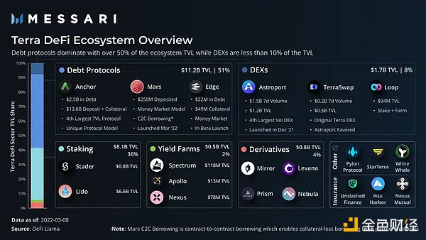 Messri报告：Terra成为2022年发展最好的生态