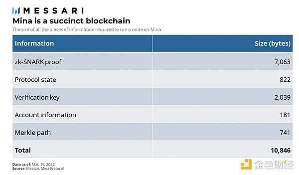 Messari：详解 Mina 技术特点、运作机制与经济模型