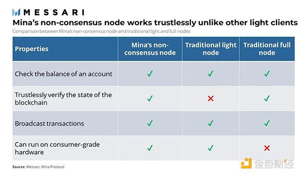 Messari：详解 Mina 技术特点、运作机制与经济模型