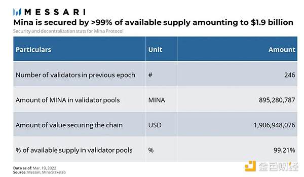 Messari：详解 Mina 技术特点、运作机制与经济模型