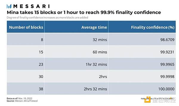 Messari：详解 Mina 技术特点、运作机制与经济模型