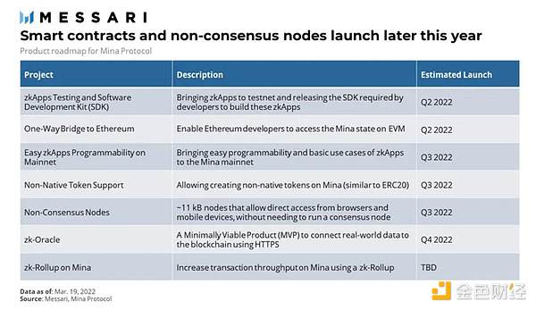 Messari：详解 Mina 技术特点、运作机制与经济模型