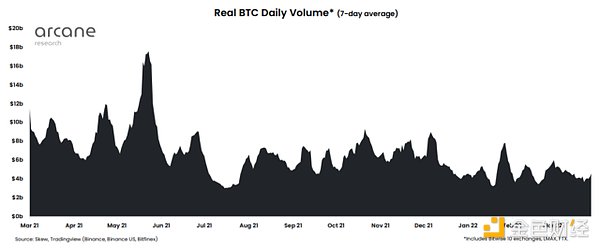 比特币现货交易量未出现明显上升 继续反弹面临阻力