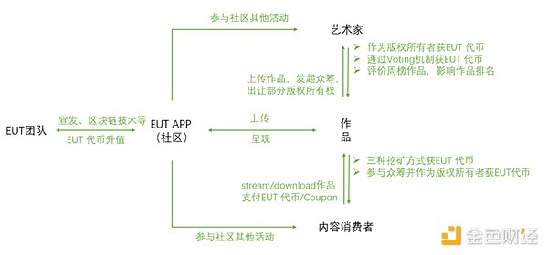 深入研究NFT平台后,为什么说以IP为驱动的版权NFT平台Euterpe的出现很有必要?