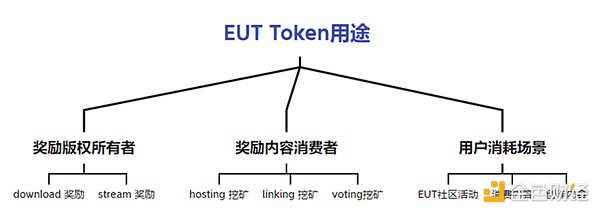 深入研究NFT平台后,为什么说以IP为驱动的版权NFT平台Euterpe的出现很有必要?