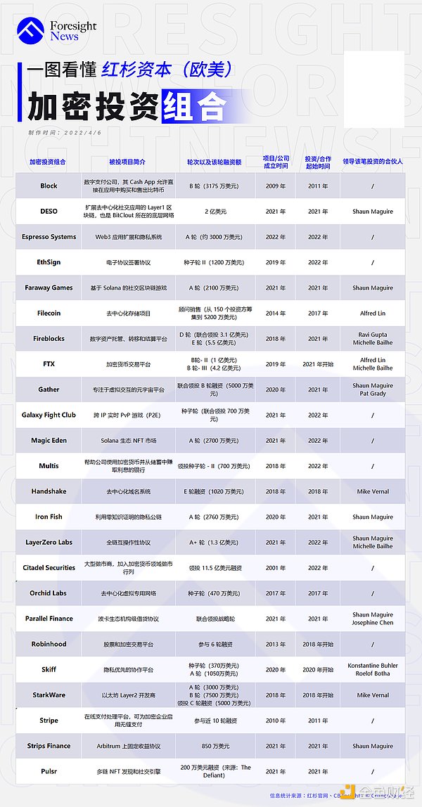 纵览红杉加密投资版图：共投资 68 起 布局明显加速