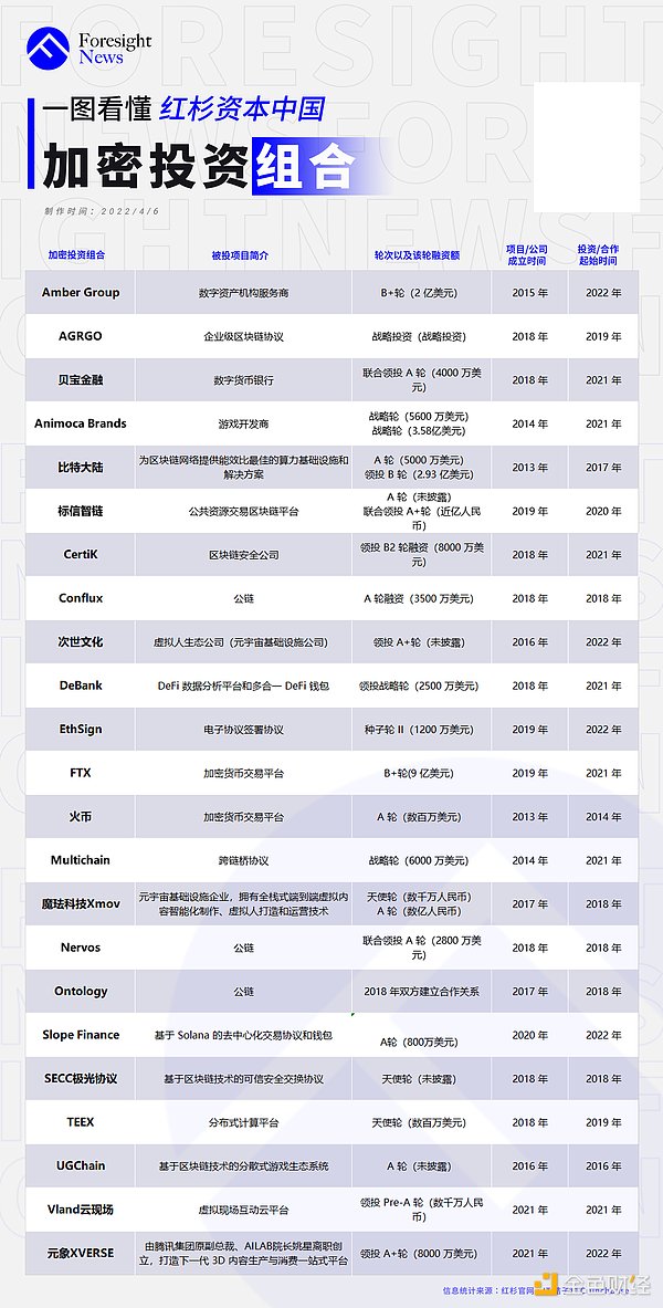 纵览红杉加密投资版图：共投资 68 起 布局明显加速