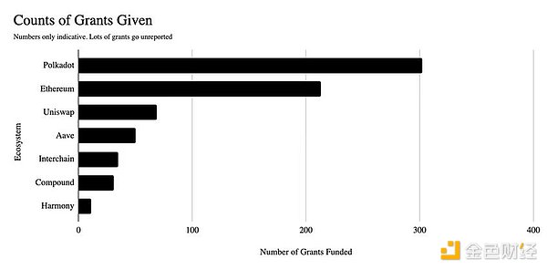 一文读懂生态Grant：Web3的「天使投资」