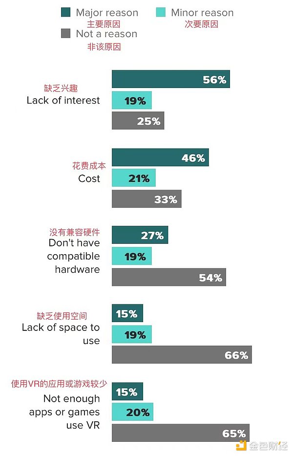 一文解读消费者对元宇宙中新兴VR企业的兴趣和担忧