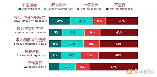 一文解读消费者对元宇宙中新兴VR企业的兴趣和担忧