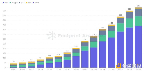 BSC的GameFi生态获得了用户 但未能留住用户