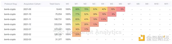 BSC的GameFi生态获得了用户，但未能留住用户