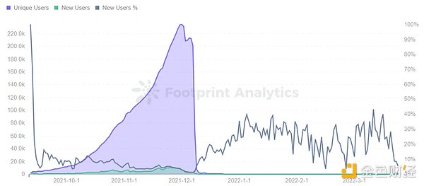 BSC的GameFi生态获得了用户 但未能留住用户