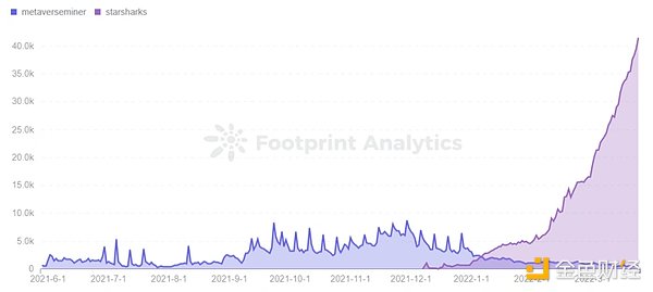 BSC的GameFi生态获得了用户，但未能留住用户