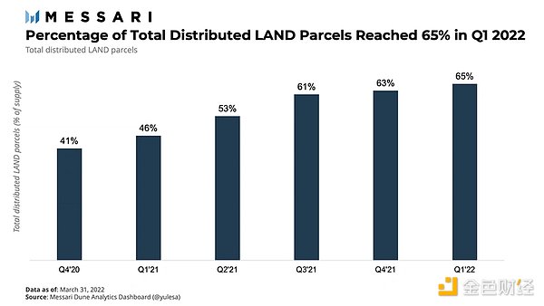 The Sandbox Q1报告：数字地块的二级销售下降54% 一级销售量增长23%