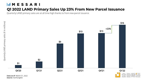 The Sandbox Q1报告：数字地块的二级销售下降54%，一级销售量增长23%