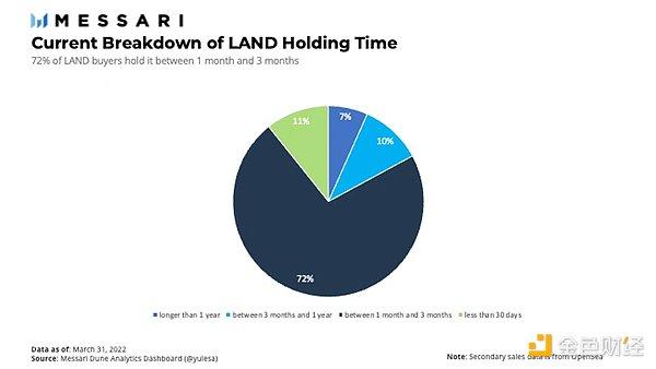 The Sandbox Q1报告：数字地块的二级销售下降54% 一级销售量增长23%