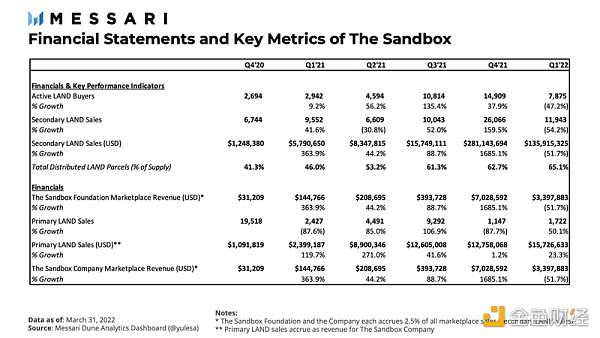 Messari 报告：The Sandbox Q1 数字土地销量回归正常水平 未来生态会如何扩展？