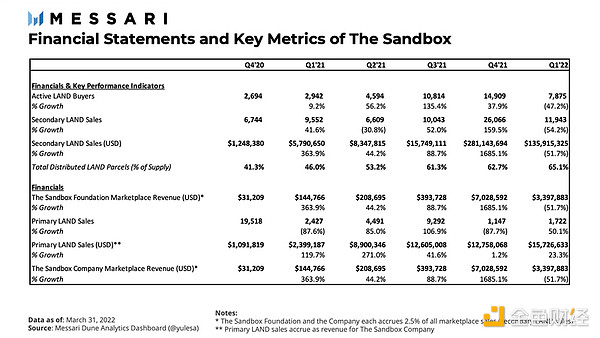 Messari 报告：The Sandbox Q1 数字土地销量回归正常水平 未来生态会如何扩展？