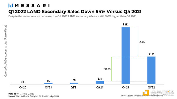 Messari 报告：The Sandbox Q1 数字土地销量回归正常水平 未来生态会如何扩展？