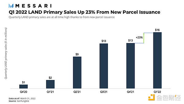 Messari 报告：The Sandbox Q1 数字土地销量回归正常水平 未来生态会如何扩展？