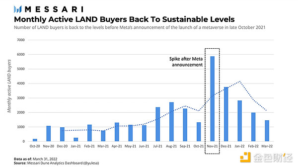 Messari 报告：The Sandbox Q1 数字土地销量回归正常水平 未来生态会如何扩展？