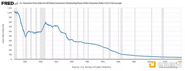 通胀在窃取时间 比特币会是「良药」吗？