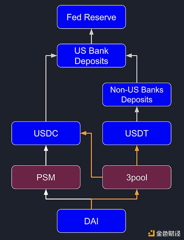 DAI 会被杀死吗？了解 3 Pool 与 4 Pool 之战