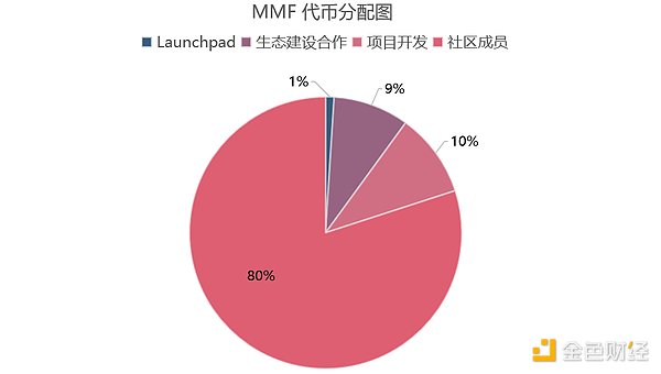 多链生态百花齐放，速览新晋崛起的DEX协议