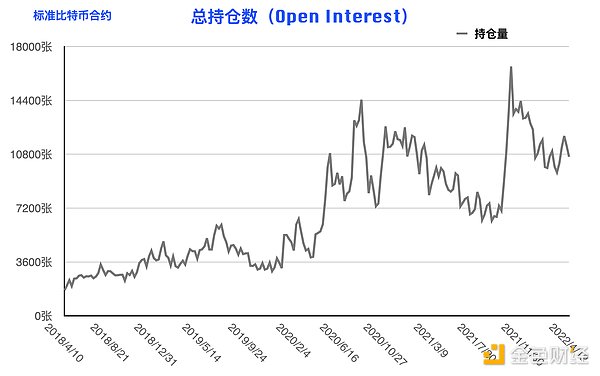 比特币持仓周报：大型机构逆势开多 阶段止跌拐点到来？