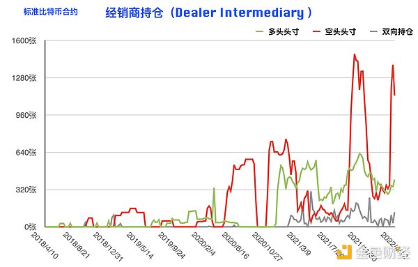 比特币持仓周报：大型机构逆势开多 阶段止跌拐点到来？