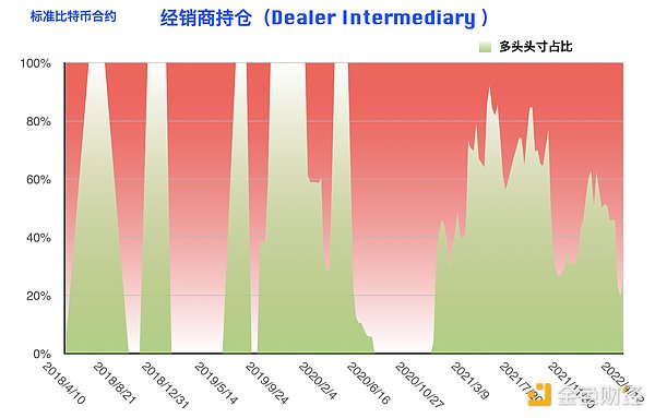 比特币持仓周报：大型机构逆势开多 阶段止跌拐点到来？