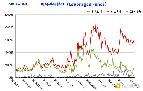 比特币持仓周报：大型机构逆势开多 阶段止跌拐点到来？