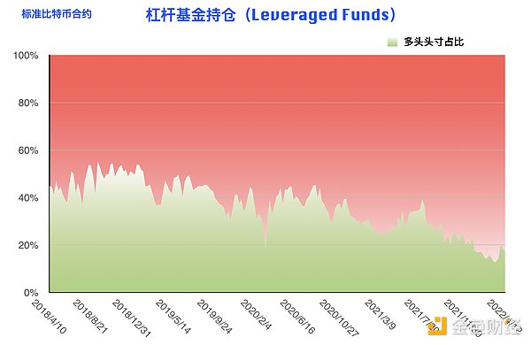 比特币持仓周报：大型机构逆势开多 阶段止跌拐点到来？