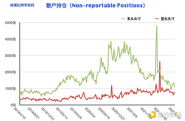 比特币持仓周报：大型机构逆势开多 阶段止跌拐点到来？