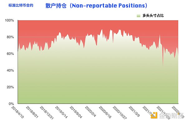 比特币持仓周报：大型机构逆势开多 阶段止跌拐点到来？