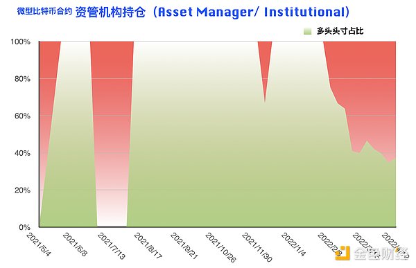 比特币持仓周报：大型机构逆势开多 阶段止跌拐点到来？