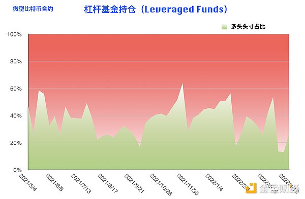 比特币持仓周报：大型机构逆势开多 阶段止跌拐点到来？