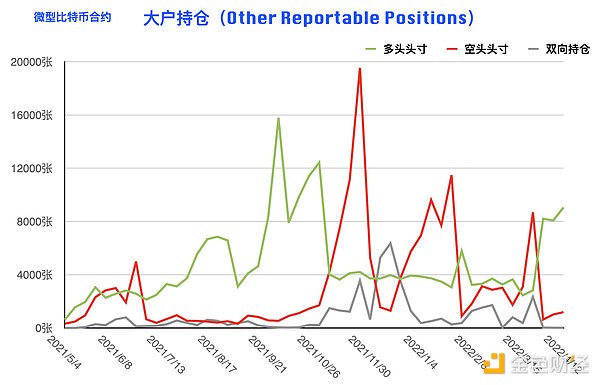 比特币持仓周报：大型机构逆势开多 阶段止跌拐点到来？