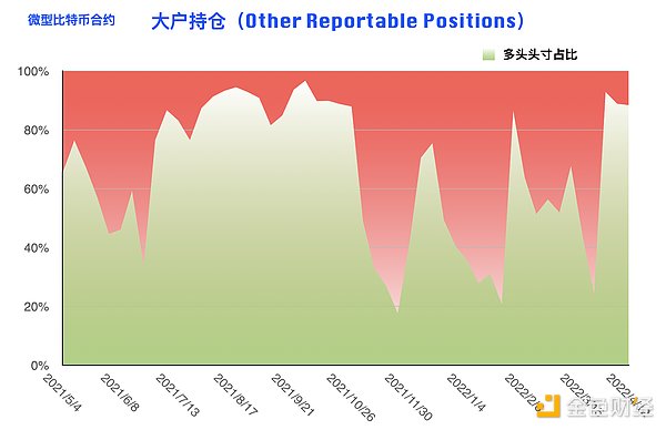 比特币持仓周报：大型机构逆势开多 阶段止跌拐点到来？