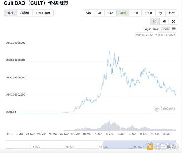 全方位解读投资DAO：或将成为下一个趋势？