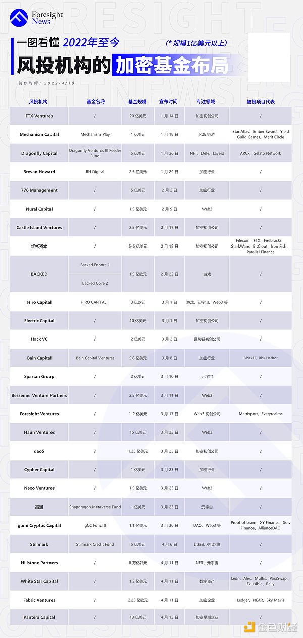 传统机构跑步入场 上亿美元加密基金们背后的加密风投趋势