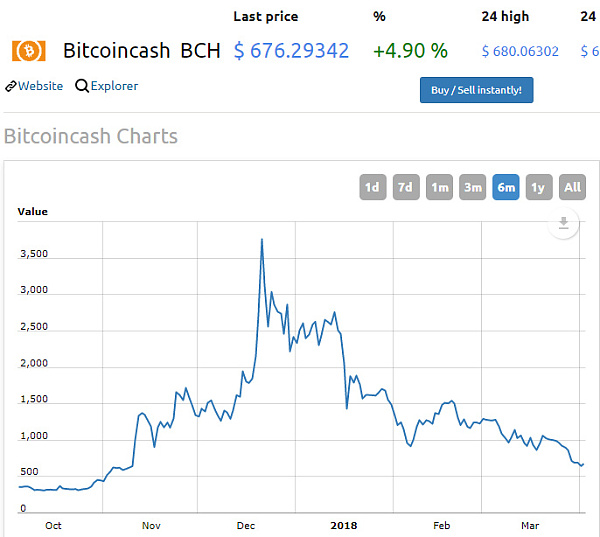 OKex下架BCH币币交易，BCH价格跌至不足BTC十分之一