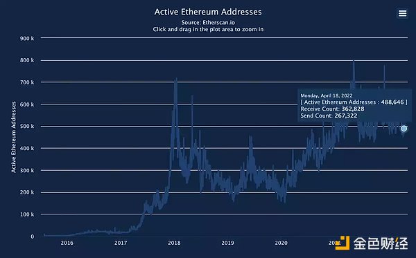 数据告诉你 ETH「燃烧」得有多剧烈