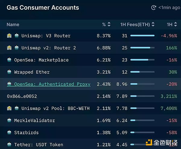 数据告诉你 ETH「燃烧」得有多剧烈