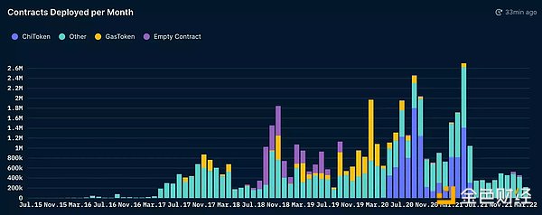 数据告诉你 ETH「燃烧」得有多剧烈