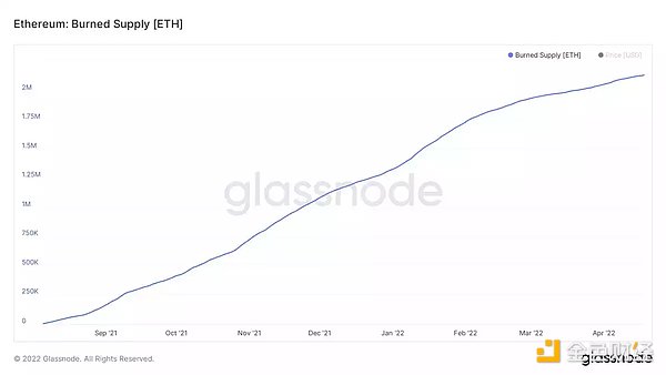 数据告诉你 ETH「燃烧」得有多剧烈