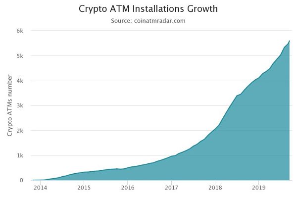 最大的比特币ATM网络Coinme从Ripple的xpring筹集新资金